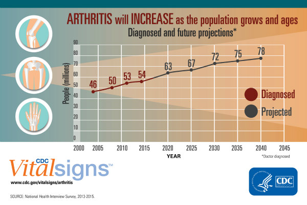 National-Arthritis-Prevalence-Projections.jpg, Jun 2023